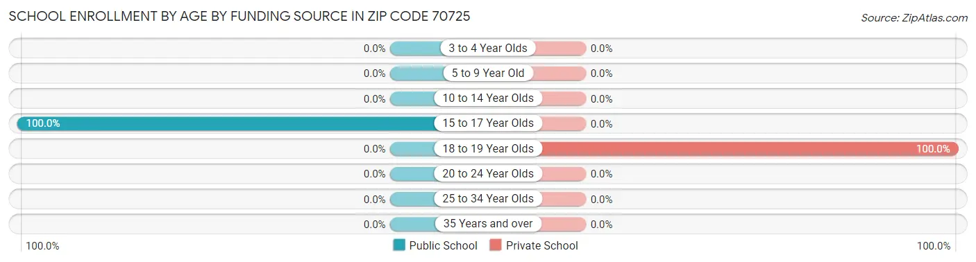 School Enrollment by Age by Funding Source in Zip Code 70725