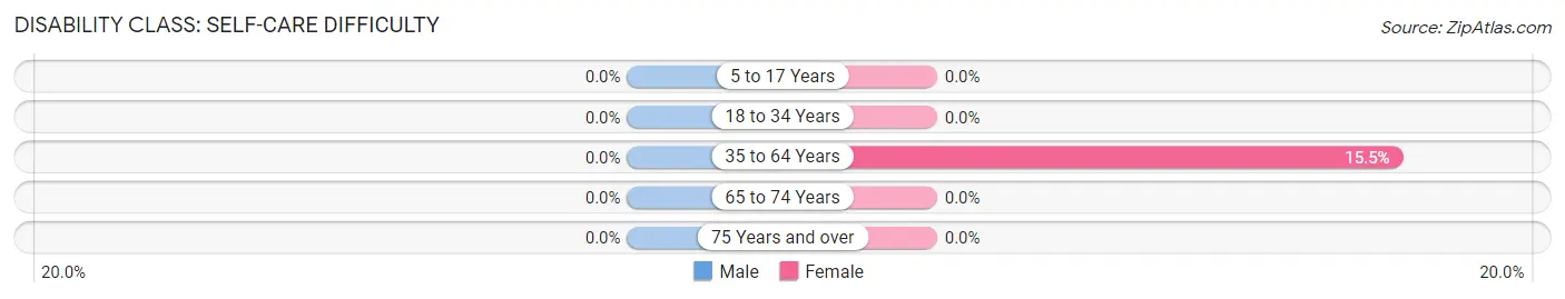 Disability in Zip Code 70725: <span>Self-Care Difficulty</span>