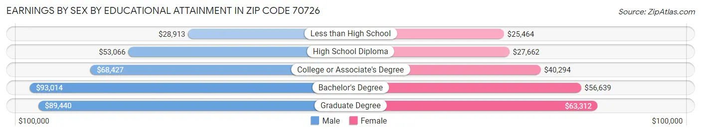 Earnings by Sex by Educational Attainment in Zip Code 70726