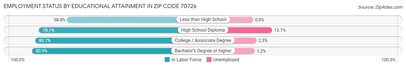 Employment Status by Educational Attainment in Zip Code 70726