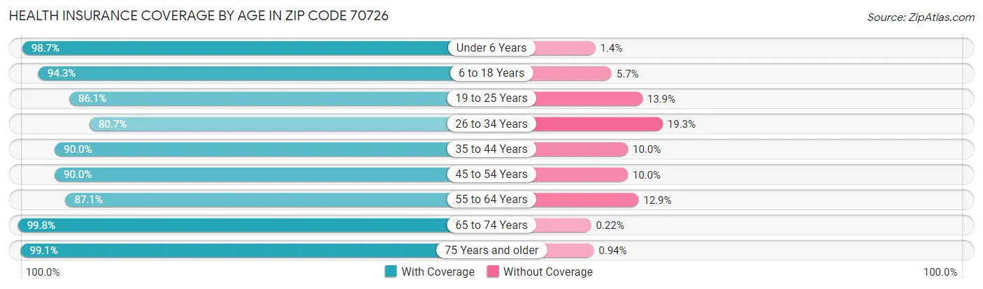 Health Insurance Coverage by Age in Zip Code 70726