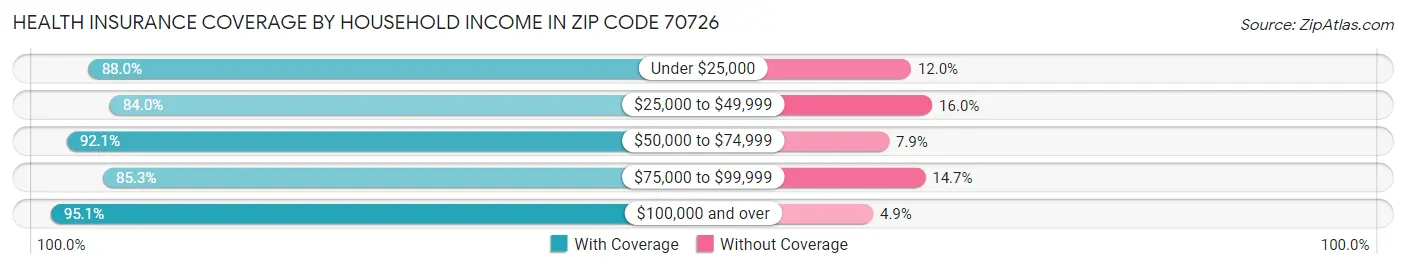 Health Insurance Coverage by Household Income in Zip Code 70726