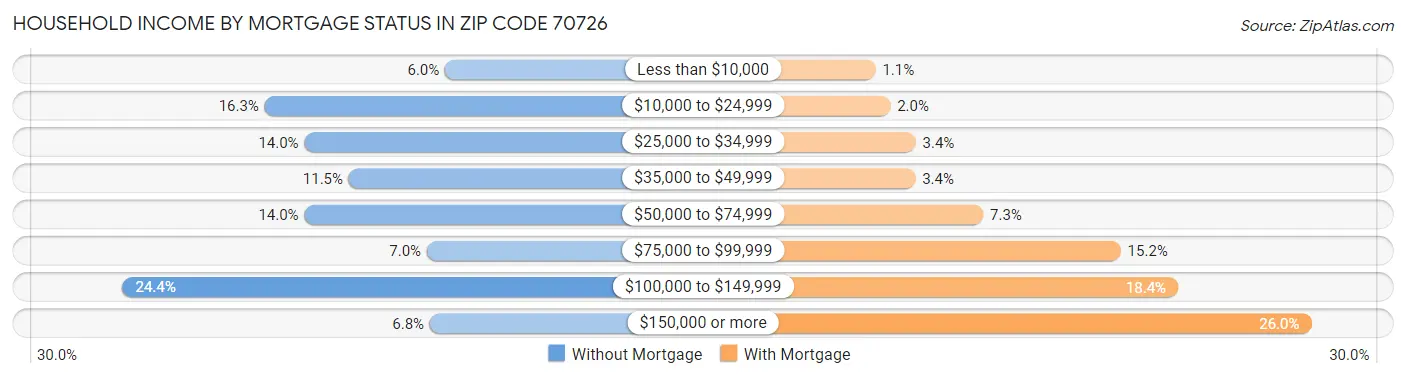 Household Income by Mortgage Status in Zip Code 70726