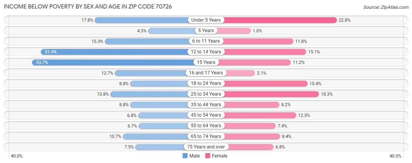 Income Below Poverty by Sex and Age in Zip Code 70726