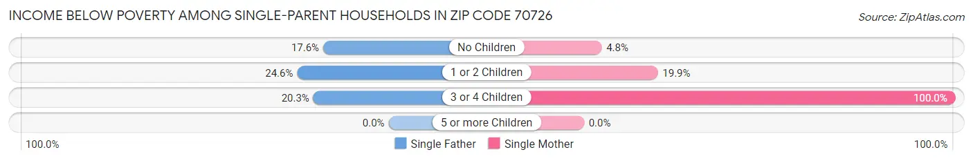 Income Below Poverty Among Single-Parent Households in Zip Code 70726