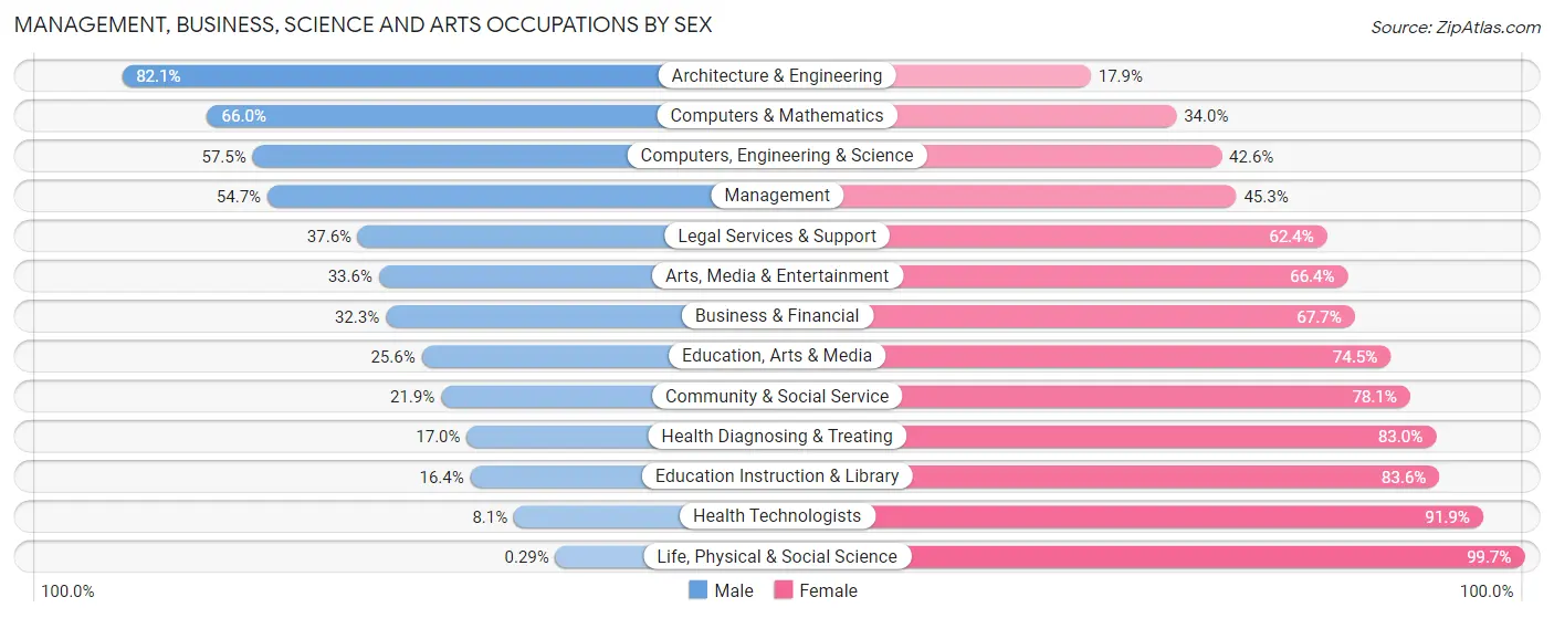 Management, Business, Science and Arts Occupations by Sex in Zip Code 70726