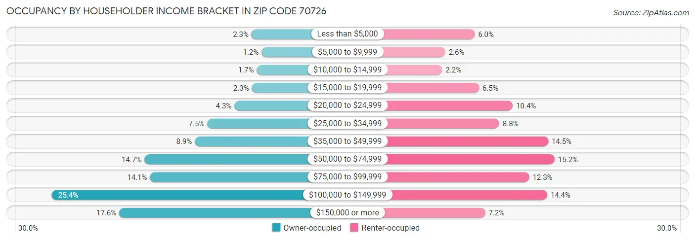 Occupancy by Householder Income Bracket in Zip Code 70726