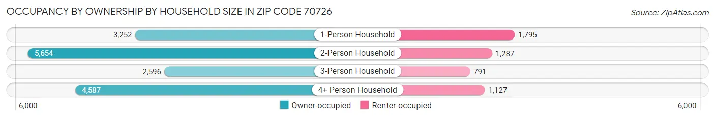 Occupancy by Ownership by Household Size in Zip Code 70726