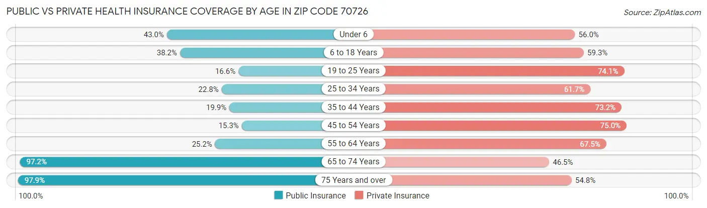 Public vs Private Health Insurance Coverage by Age in Zip Code 70726