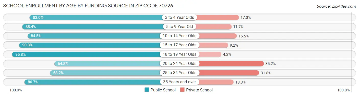 School Enrollment by Age by Funding Source in Zip Code 70726