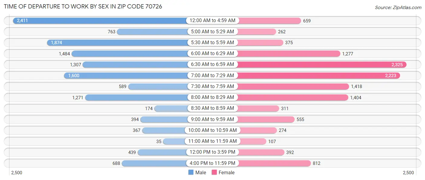 Time of Departure to Work by Sex in Zip Code 70726