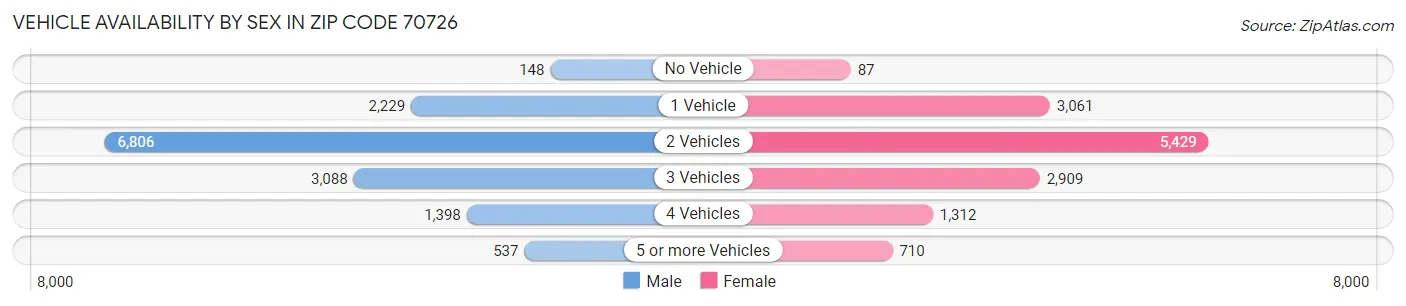 Vehicle Availability by Sex in Zip Code 70726