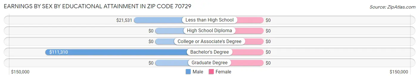 Earnings by Sex by Educational Attainment in Zip Code 70729