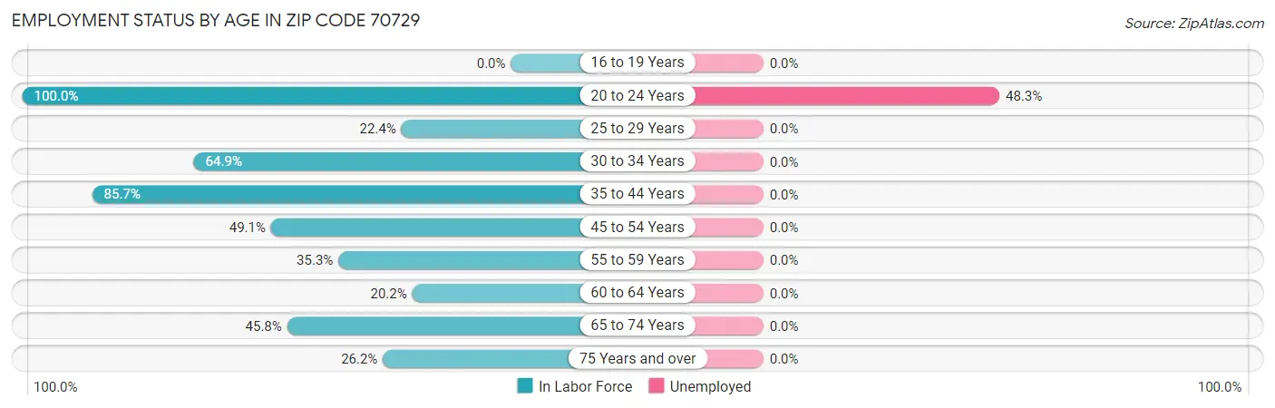 Employment Status by Age in Zip Code 70729