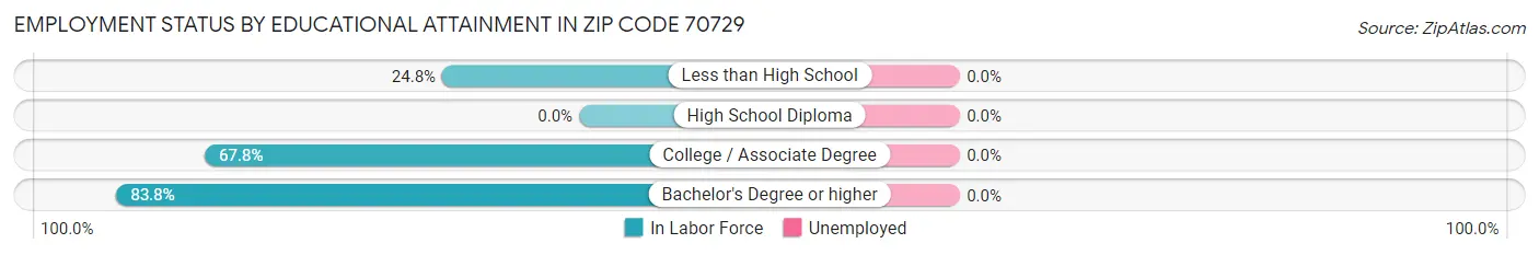 Employment Status by Educational Attainment in Zip Code 70729