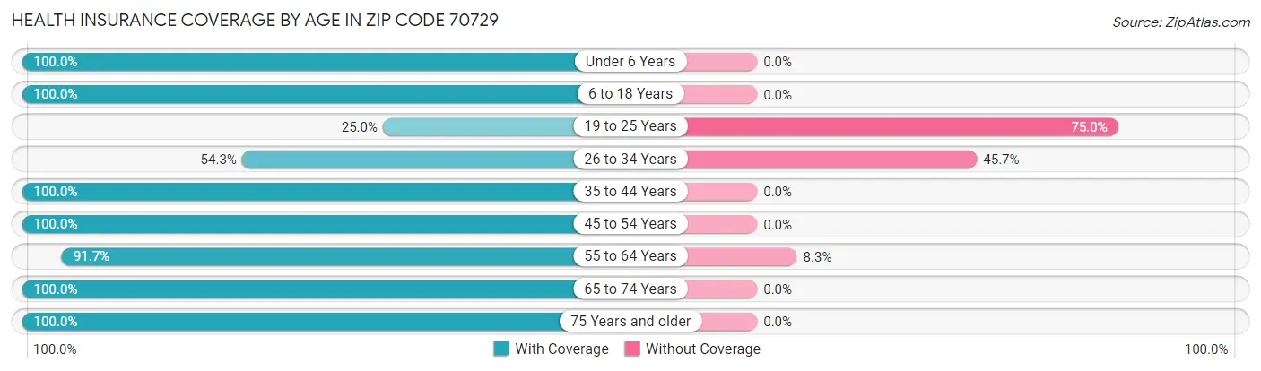Health Insurance Coverage by Age in Zip Code 70729