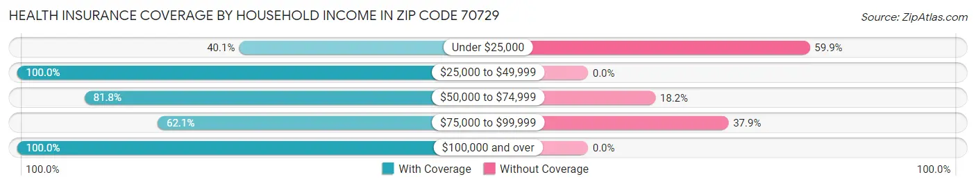 Health Insurance Coverage by Household Income in Zip Code 70729