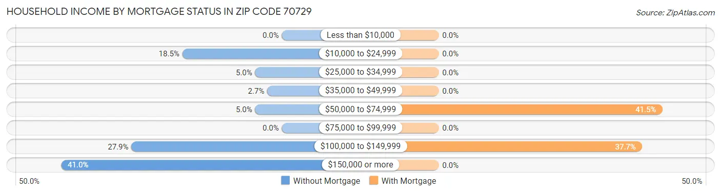 Household Income by Mortgage Status in Zip Code 70729