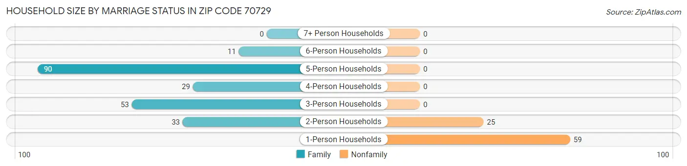 Household Size by Marriage Status in Zip Code 70729