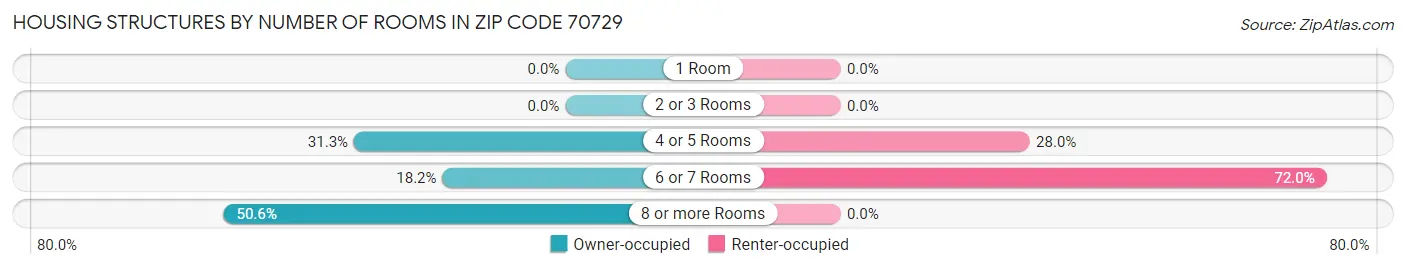 Housing Structures by Number of Rooms in Zip Code 70729