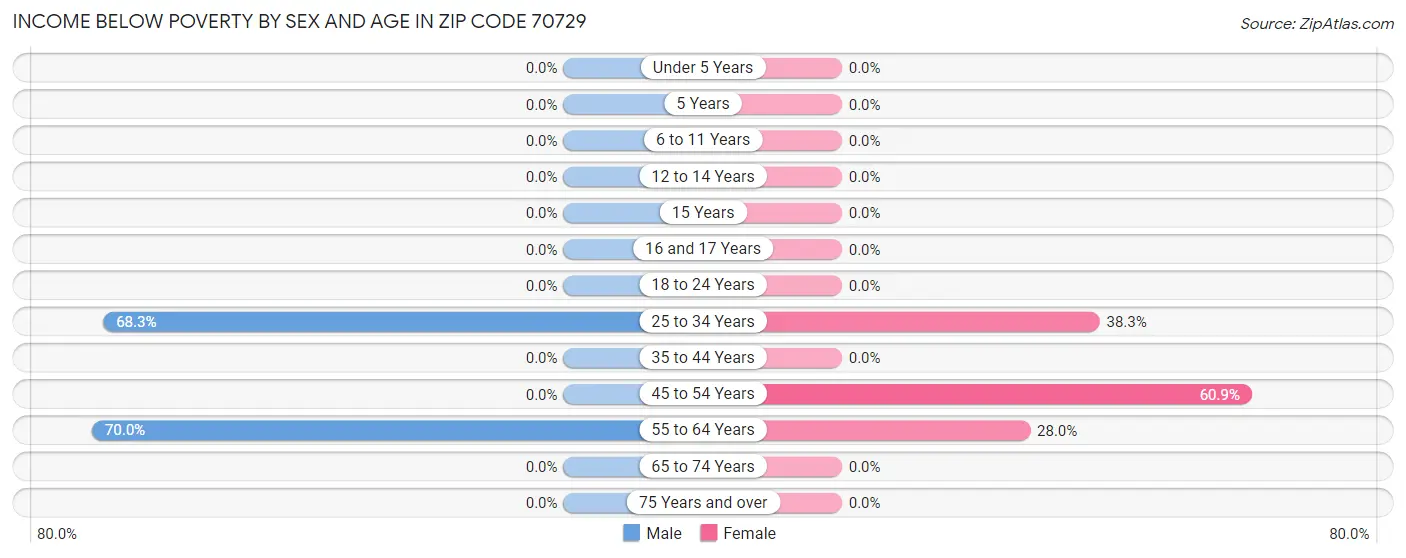 Income Below Poverty by Sex and Age in Zip Code 70729