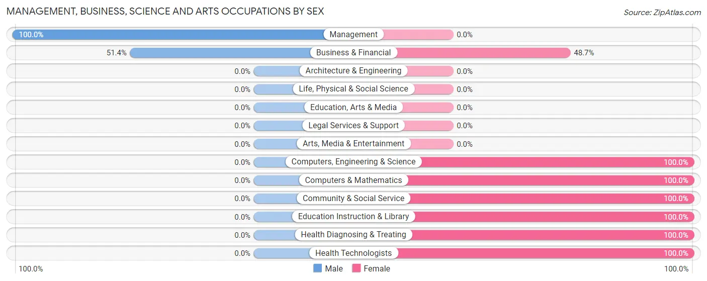 Management, Business, Science and Arts Occupations by Sex in Zip Code 70729