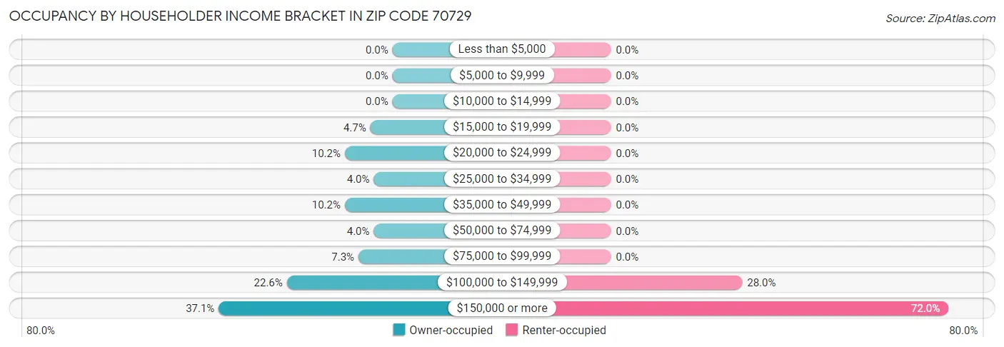 Occupancy by Householder Income Bracket in Zip Code 70729