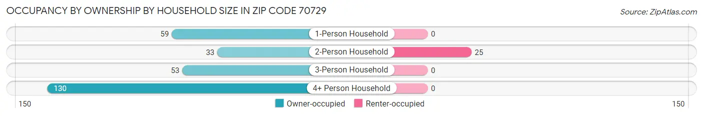 Occupancy by Ownership by Household Size in Zip Code 70729