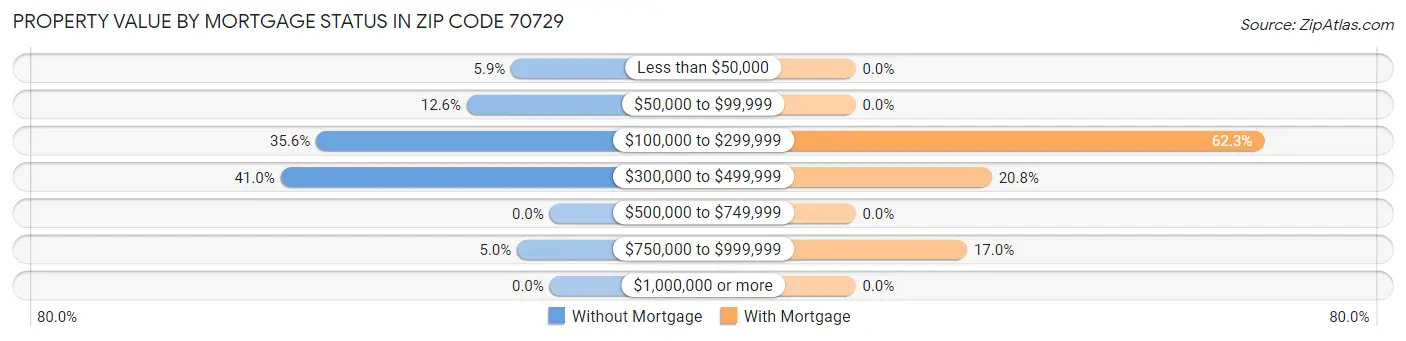 Property Value by Mortgage Status in Zip Code 70729