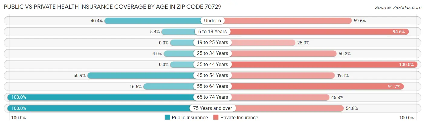 Public vs Private Health Insurance Coverage by Age in Zip Code 70729