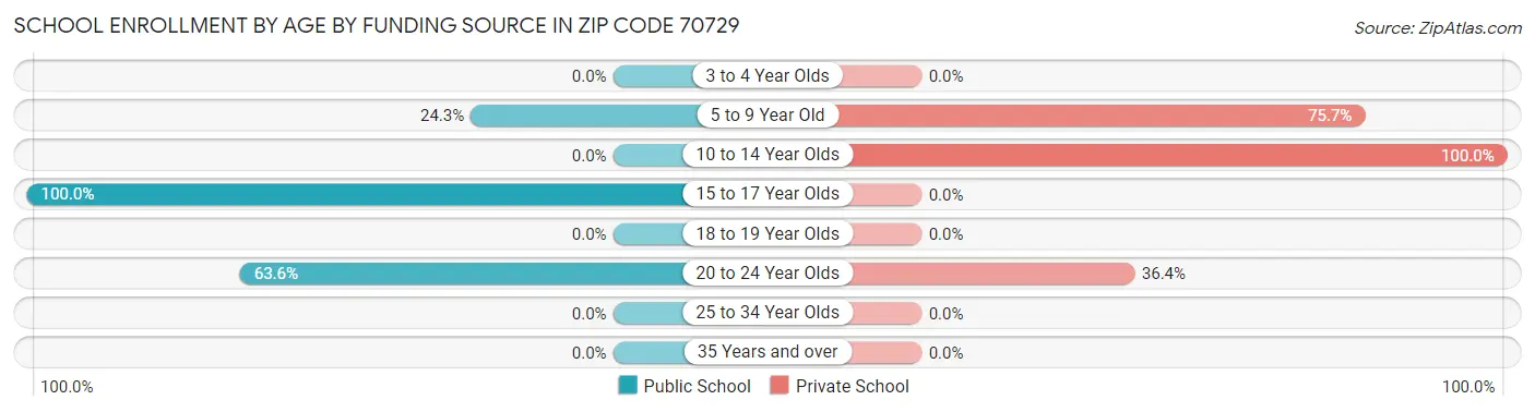 School Enrollment by Age by Funding Source in Zip Code 70729