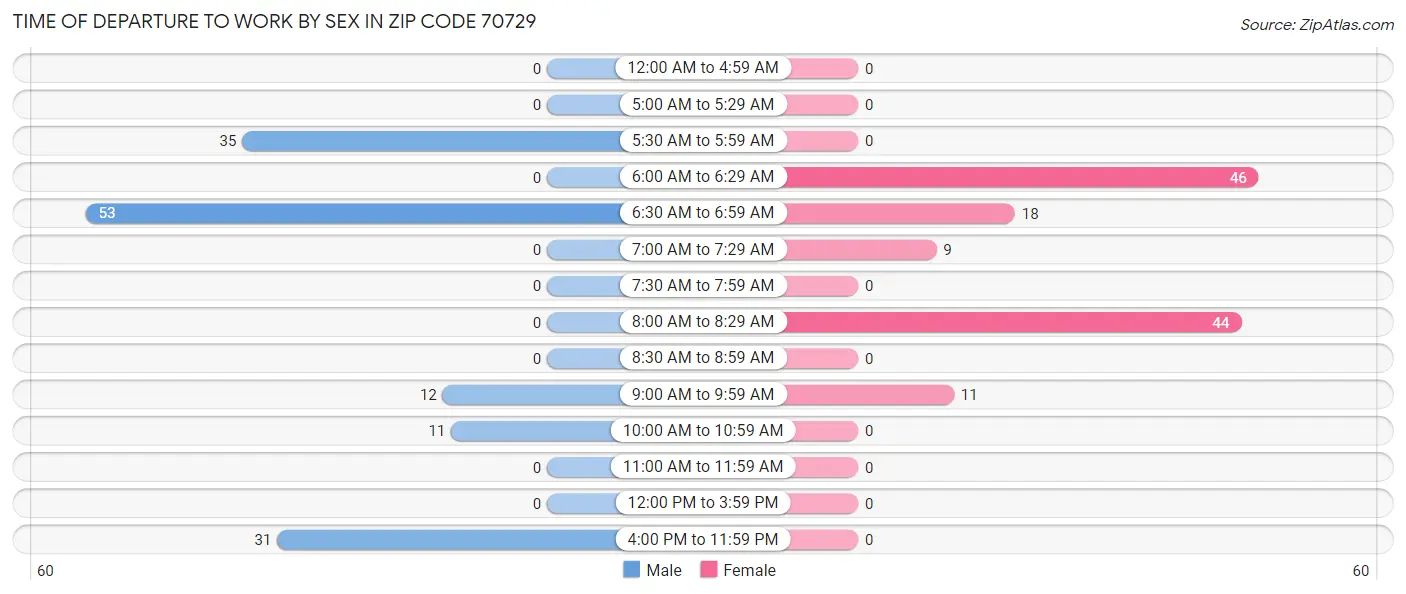 Time of Departure to Work by Sex in Zip Code 70729