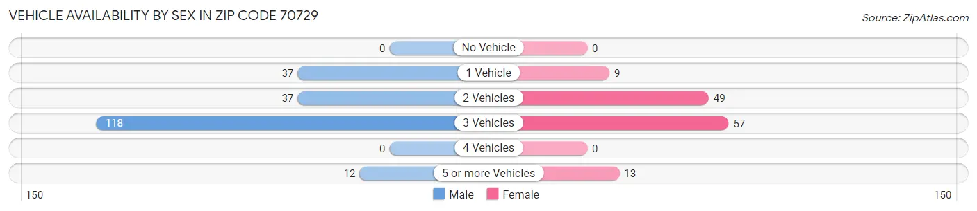 Vehicle Availability by Sex in Zip Code 70729