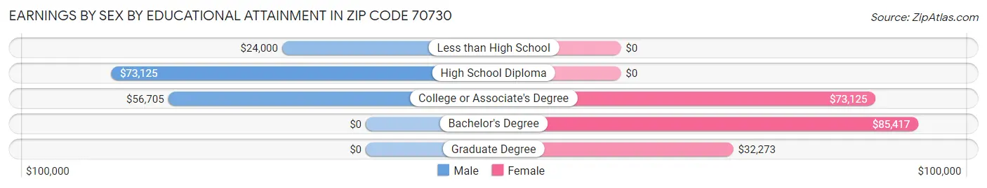 Earnings by Sex by Educational Attainment in Zip Code 70730