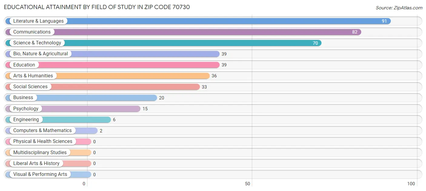 Educational Attainment by Field of Study in Zip Code 70730
