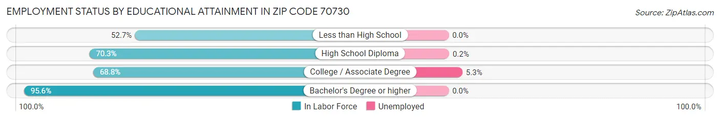 Employment Status by Educational Attainment in Zip Code 70730