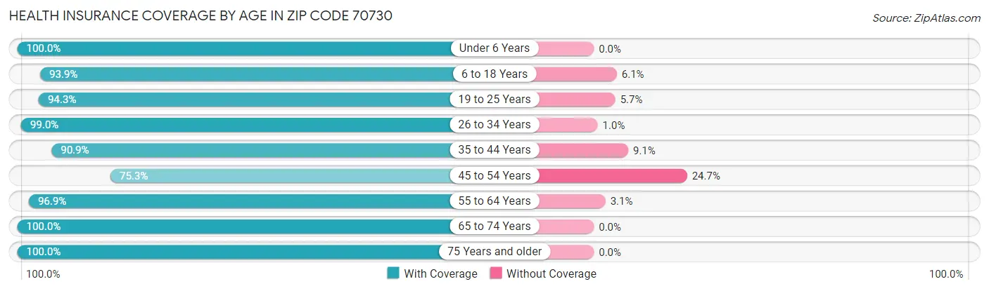 Health Insurance Coverage by Age in Zip Code 70730