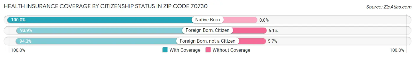 Health Insurance Coverage by Citizenship Status in Zip Code 70730
