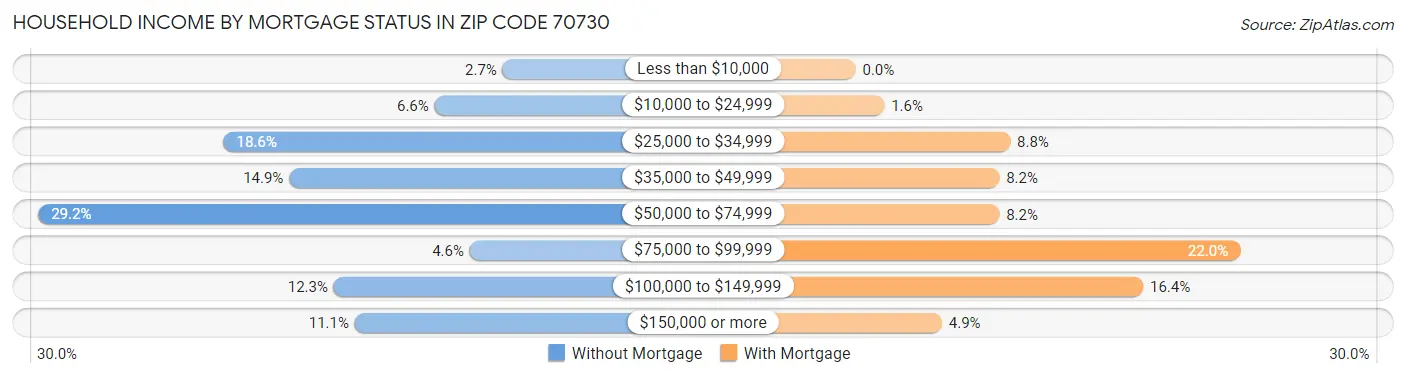 Household Income by Mortgage Status in Zip Code 70730