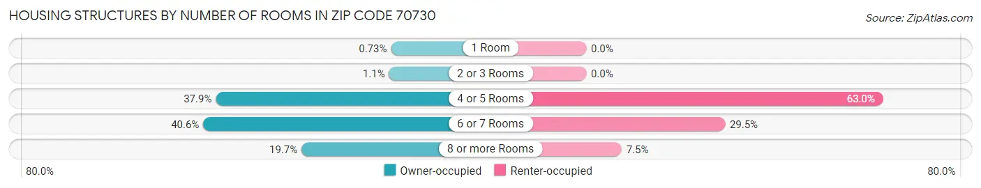 Housing Structures by Number of Rooms in Zip Code 70730
