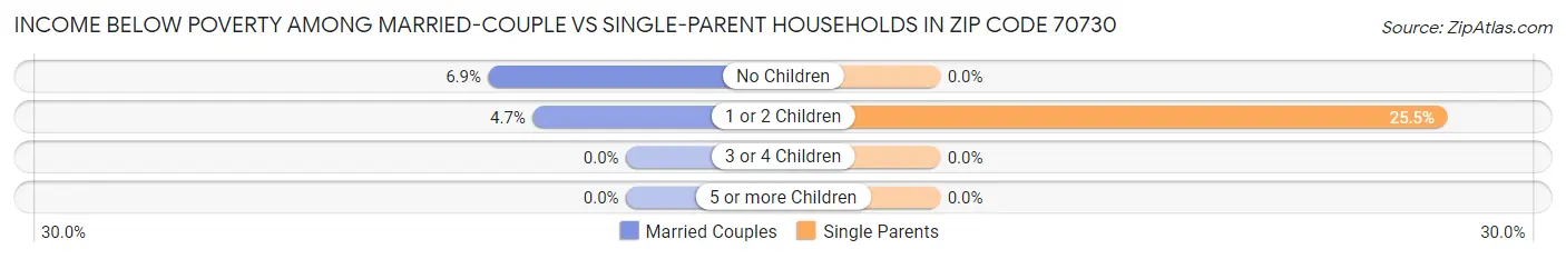 Income Below Poverty Among Married-Couple vs Single-Parent Households in Zip Code 70730