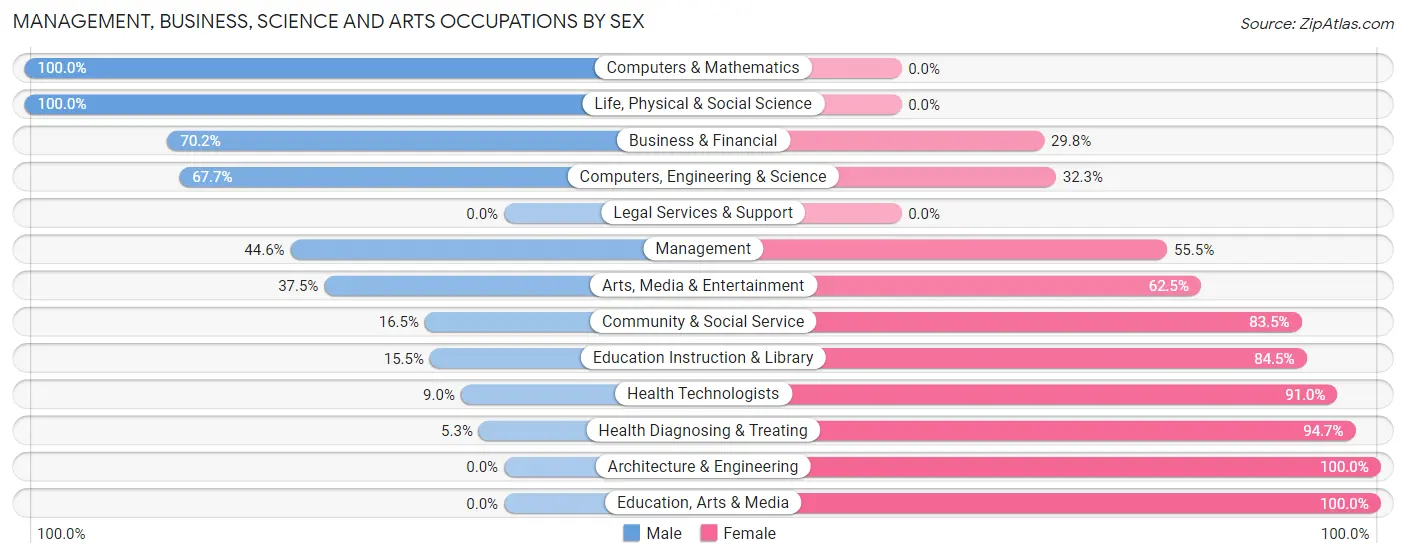 Management, Business, Science and Arts Occupations by Sex in Zip Code 70730