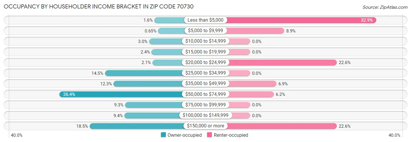 Occupancy by Householder Income Bracket in Zip Code 70730
