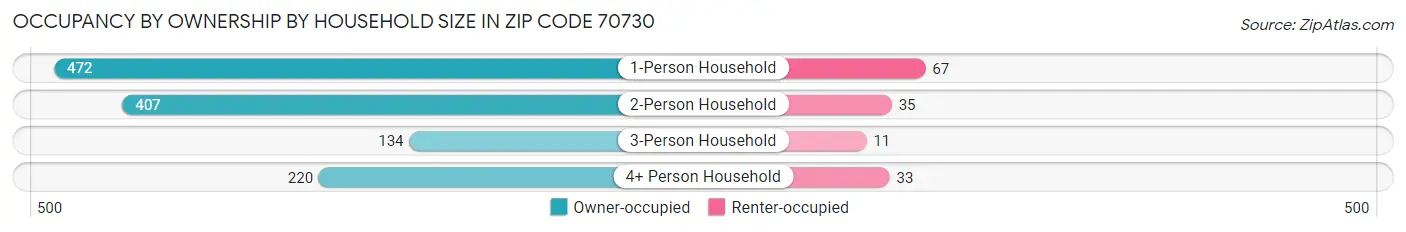 Occupancy by Ownership by Household Size in Zip Code 70730