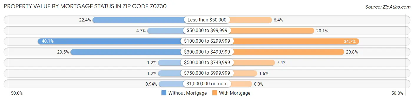 Property Value by Mortgage Status in Zip Code 70730