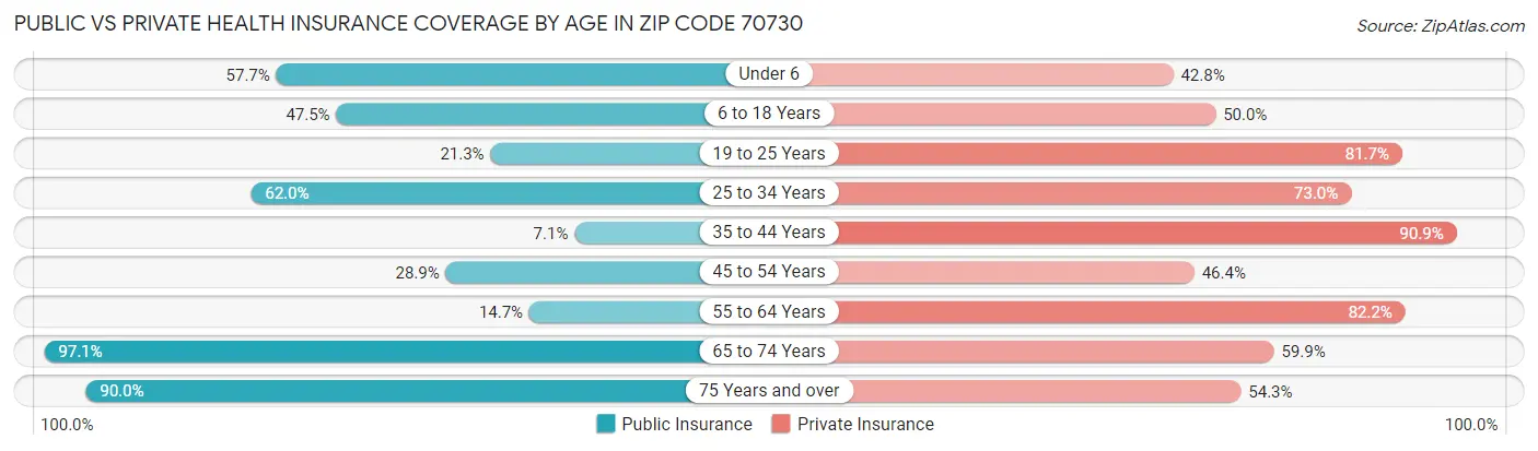 Public vs Private Health Insurance Coverage by Age in Zip Code 70730