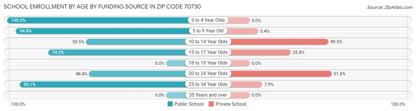 School Enrollment by Age by Funding Source in Zip Code 70730