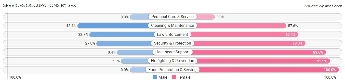 Services Occupations by Sex in Zip Code 70730