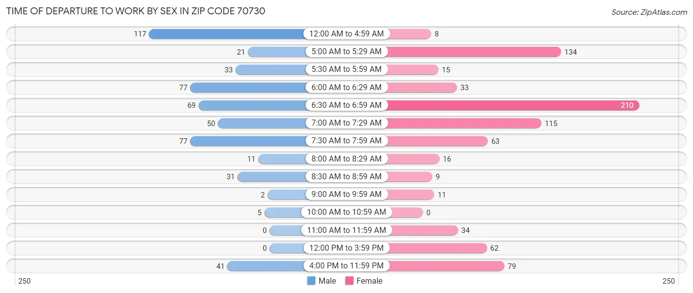 Time of Departure to Work by Sex in Zip Code 70730
