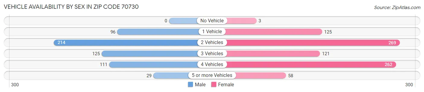 Vehicle Availability by Sex in Zip Code 70730